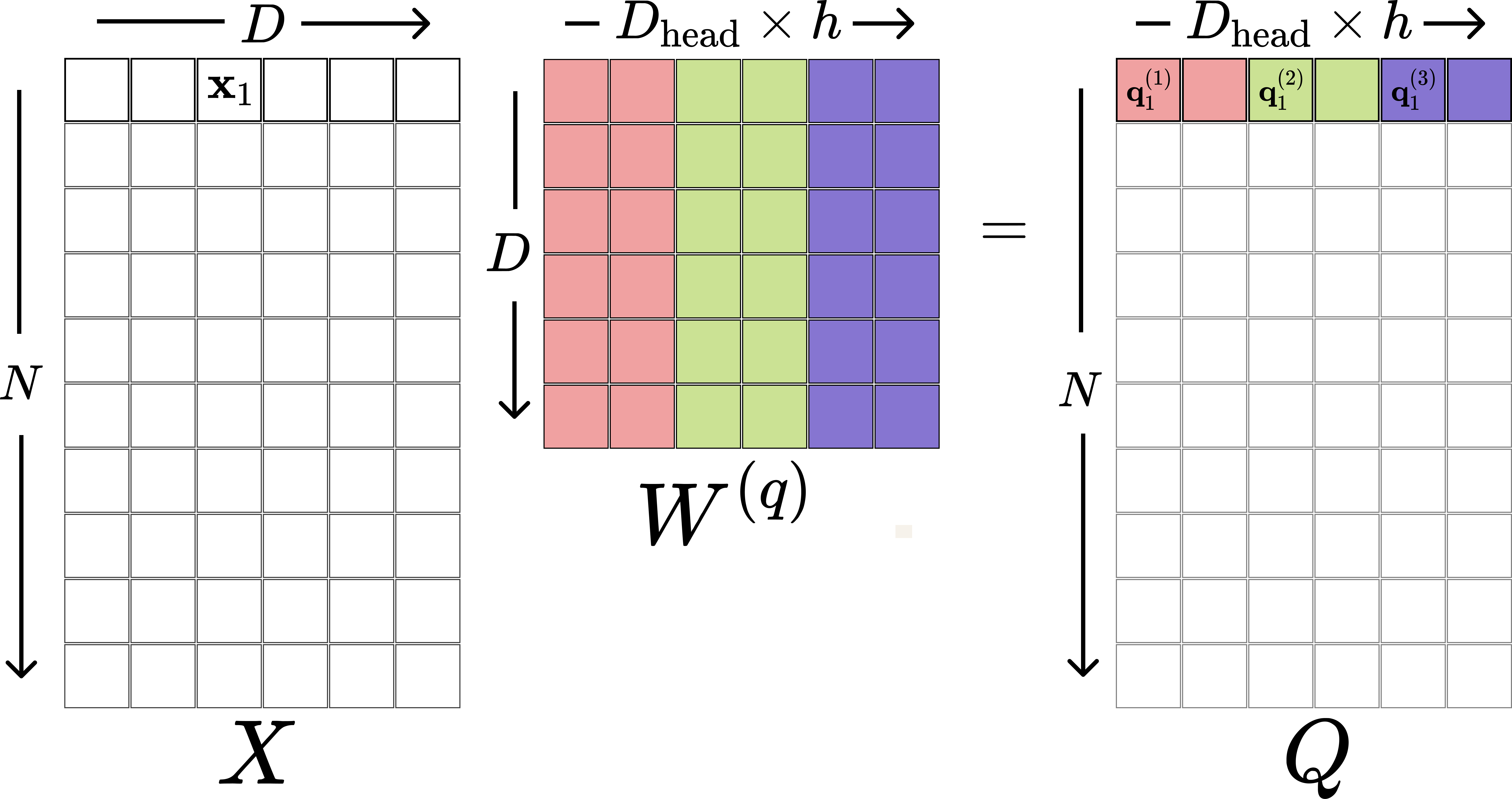 When computing the query vectors, each row \mathbf{x}_n becomes \mathbf{q}_{n} as before, but this time the query contains h segments \mathbf{q^{(i)}_n}, where i \in \{1, \dots, h\}. The same process applies to the keys and values.