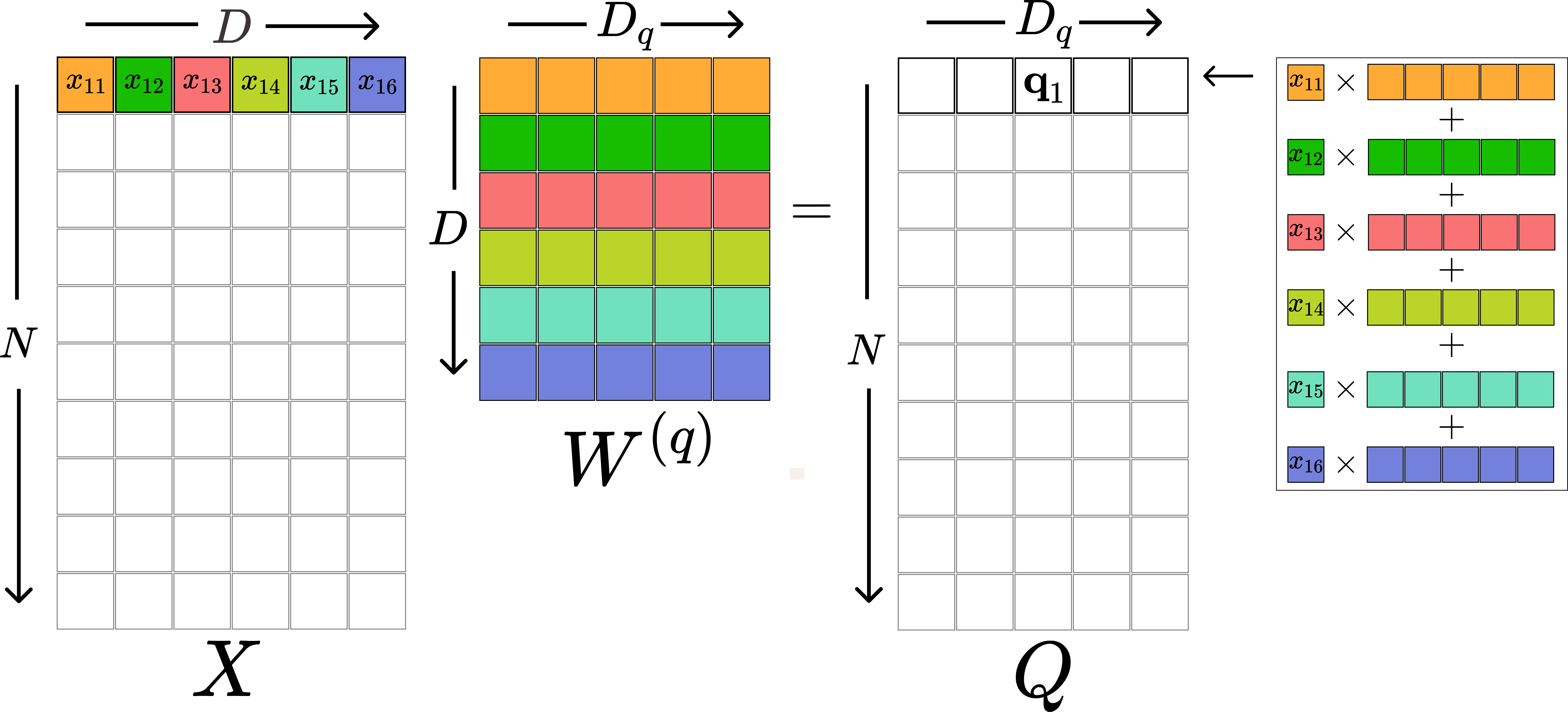 Multiplying X\in\mathbb{R}^{N\times D} and W^{(q)}\in\mathbb{R}^{D\times D_q} produces the matrix Q\in\mathbb{R}^{N\times D_q}. Every token \mathbf{x}_i (i.e., every row in X) is transformed into a new vector \mathbf{q}_n of length D_q. We can view this transformation as taking a linear combination of the rows of W^{(q)}, where each entry \{x_1, x_2, \dots, x_D\} are the coefficients.